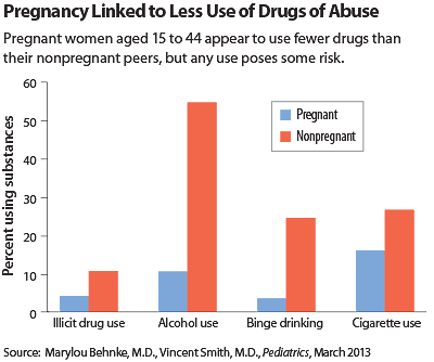 Table: Drug use by pregnant women ages 15 to 44.
