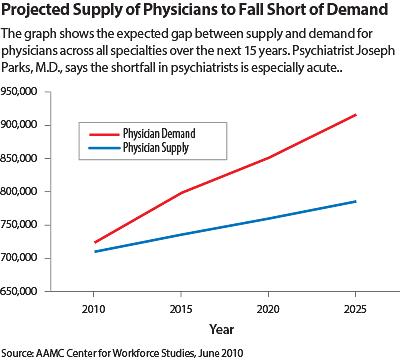 Chart: Projected Supply of Physicians to Fall Short of Demand