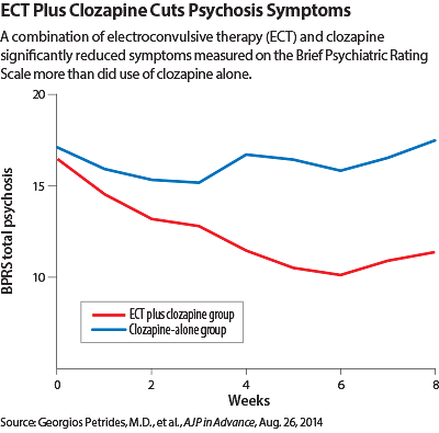 Chart: Psychosis symptoms and results of a combination of ECT and clozapine..