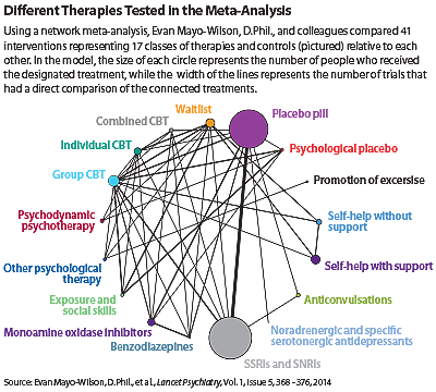 Chart: Different Therapies Tested in the Meta-Analysis