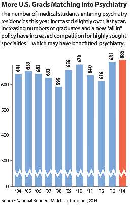 Chart: U.S. Grads Matching into Psychiatry