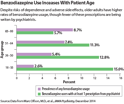Graphic: Benzodiazepine use increases with patients age