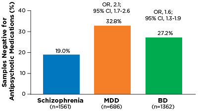 Photo: Bar graph showing antispsychotic nonadherence rates for different mental disorders