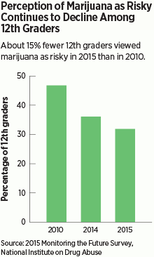 Chart: Perception of marijuana as risky continues to decline among 12th graders