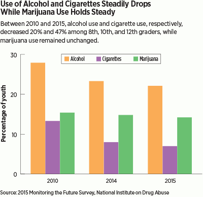 Chart: Use of alcohol and cigarettes steadily drops while marijuana use holds steady