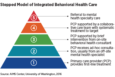 Chart: Stepped Model of Integrated Behavioral Health Care.