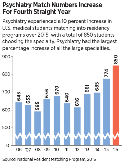 Psychiatry Match Numbers Increase for Fourth Straight Year