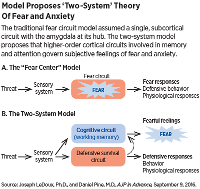 Chart: Model Proposes ‘Two-System’ Theory of Fear and Anxiety