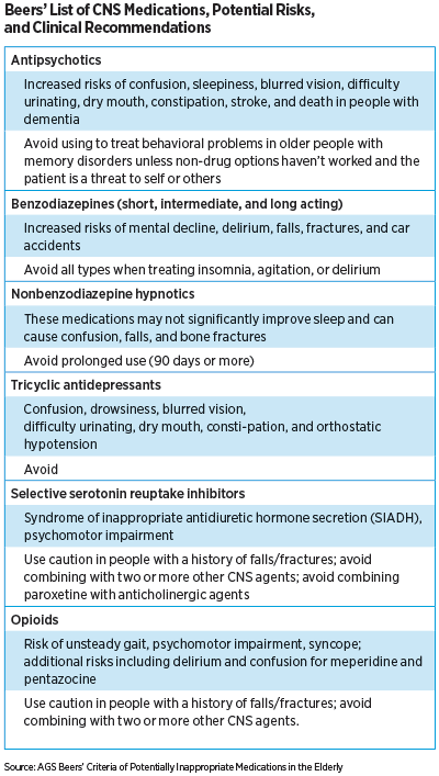 Chart: Beers’ List of CNS Medications, Potential Risks, and Clinical Recommendations