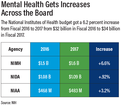 Chart: Mental Health Gets Increases Across the Board