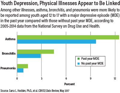 Chart: Youth Depression, Physical Illness Appear to Be Linked