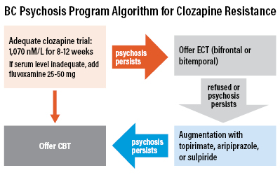 Graphic: clozapine algorithm