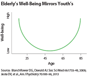 Graph showing that young and old age have much in common in terms of feelings of well-being.