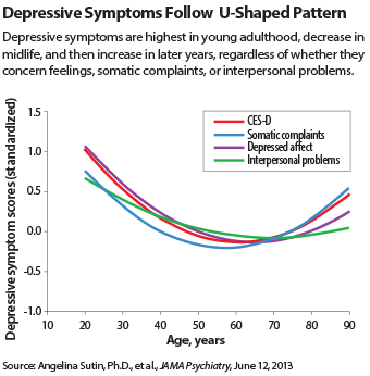 Depression Across the Lifetime Often Traces U-Shaped | News
