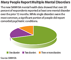 Chart: Mental illness prevalence data.