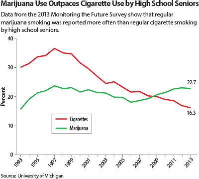 Chart comparing marijuana and cigarette use among U.S. teens.