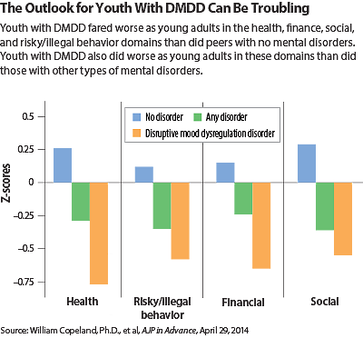 Figure showing the outlook for youngsters with DMDD