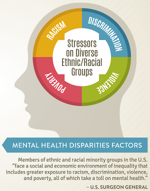Infographic: Mental health disparity factors.