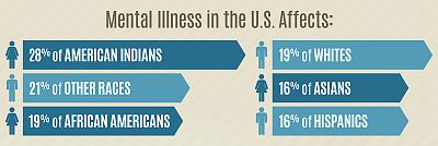 Infographic: Mental health illness in the U.S. affects
