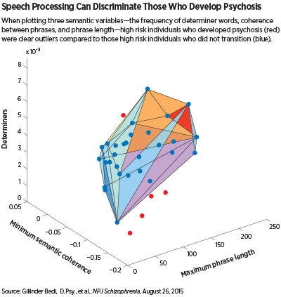 Chart: Speech Processing Can Discriminate Those Who Develop Psychosis