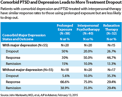 Graphic:: Comorbid PTSD and Depression Leads to More Treatment Dropout