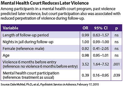 Chart: Mental Health Court Reduces Later Violence