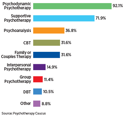 Chart: Type of psychotherapy provided by caucus members