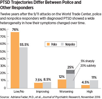 Graph: PTSD Trajectories Differ Between Police and Other Responders