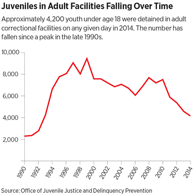 Chart: Juveniles in Adult Facilities Falling Over Time