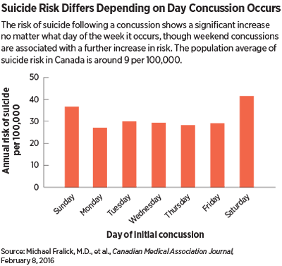 Chart: Suicide Risk Differs on Day Concussion Occurs