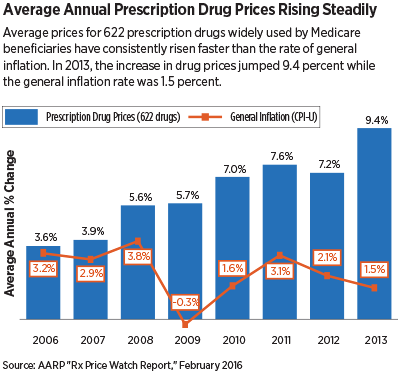 Chart: Average Annual Prescription Drug Prices Rising Steadily