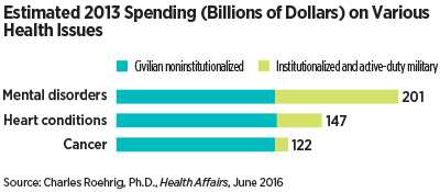 Chart: Estimated 2013 Spending (Billions) on Various Health Issues