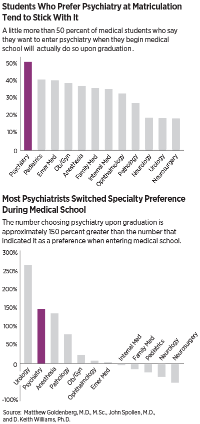 Charts: Students who prefer psychiatry