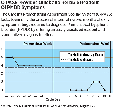 Chart: C-PASS Provides Quick and Reliable Readout of PMDD Symptoms