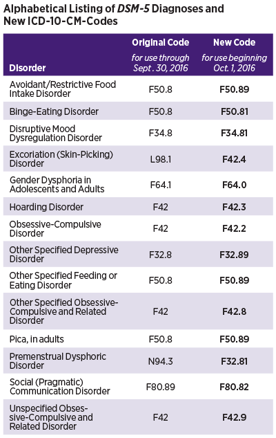 Chart: Alphabetical Listing of DSM-5 Diagnoses and New ICD-10-CM-Codes