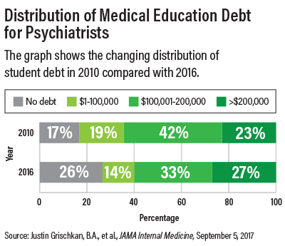 Chart: Distribution of Medical Education Debt for Psychiatrists
