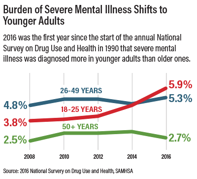 Chart: Burden of Severe Mental Illness Shifts to Younger Adults
