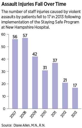 Chart: Assault Injuries Fall Over Time