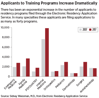 Chart: Applicants to Training Programs Increase Dramatically