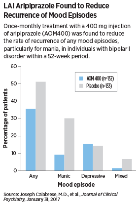 Chart: LAI Aripiprazole Found to Reduce Recurrence of Mood Episodes
