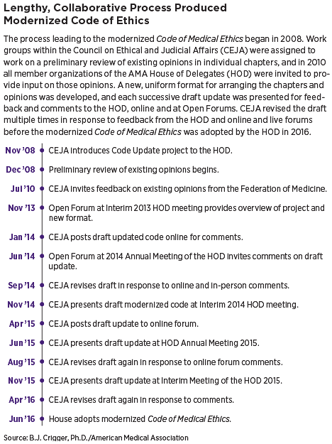 Chart: Lengthy, Collaborative Process Produced Modernized Code of Ethics