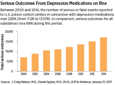 Graph: Serious Outcomes From Depression Medications on Rise