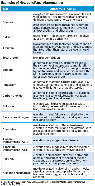 Chart: Examples of Metabolic Panel Abnormalities