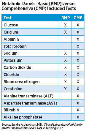 Chart: Metabolic Panels: Basic (BMP) versus Comprehensive (CMP) Included Tests