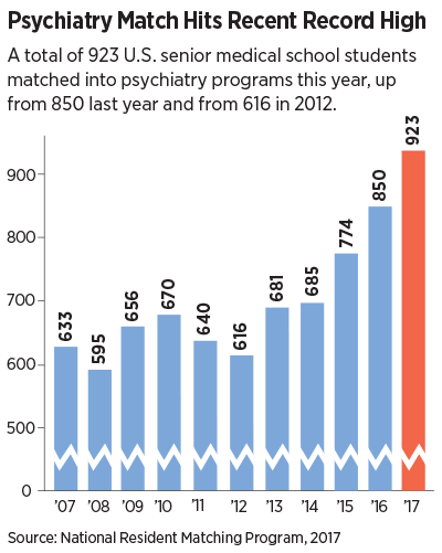 Chart: Psychiatry Match Hits Recent Record High