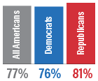 Graphic: Political Affiliation Doesn’t Matter.