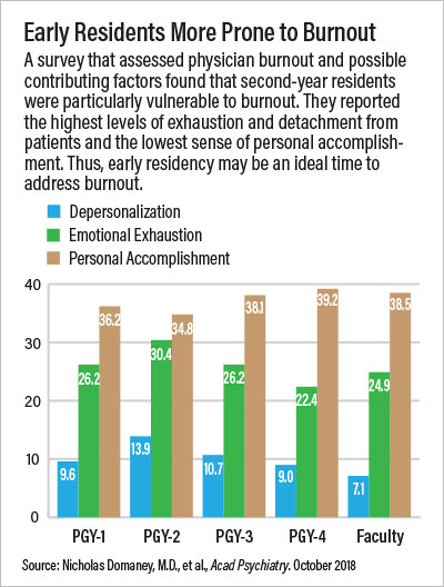 Chart: Early Residents More Prone to Burnout