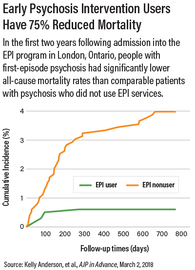 Chart: Early Psychosis Intervention Users Have 75% Reduced Mortality
