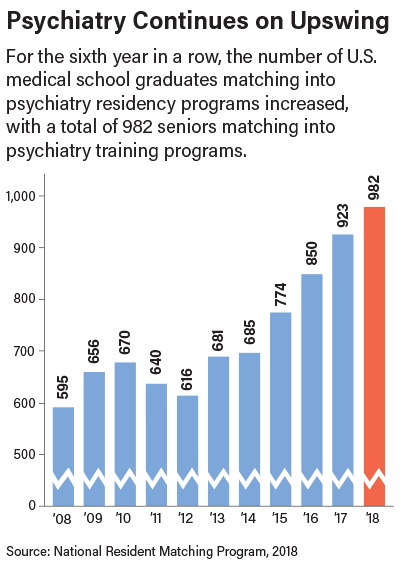 Chart: Psychiatry Continues on Upswing