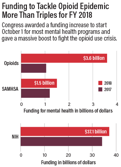 Chart: Funding to tackle opioids